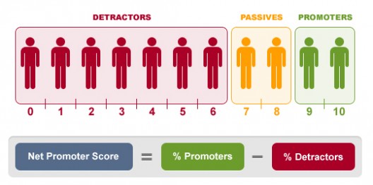 Net Promoter Score Formula